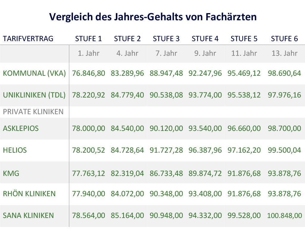 Was verdient ein Arzt netto im Krankenhaus?